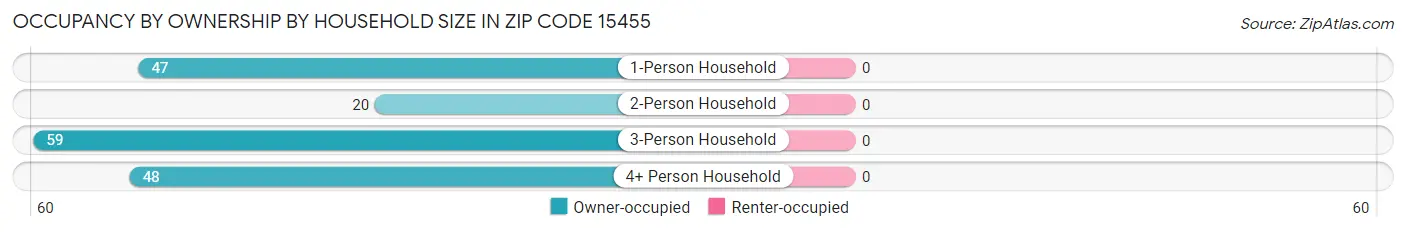 Occupancy by Ownership by Household Size in Zip Code 15455