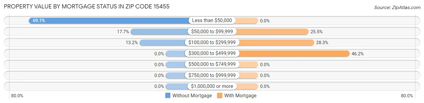 Property Value by Mortgage Status in Zip Code 15455