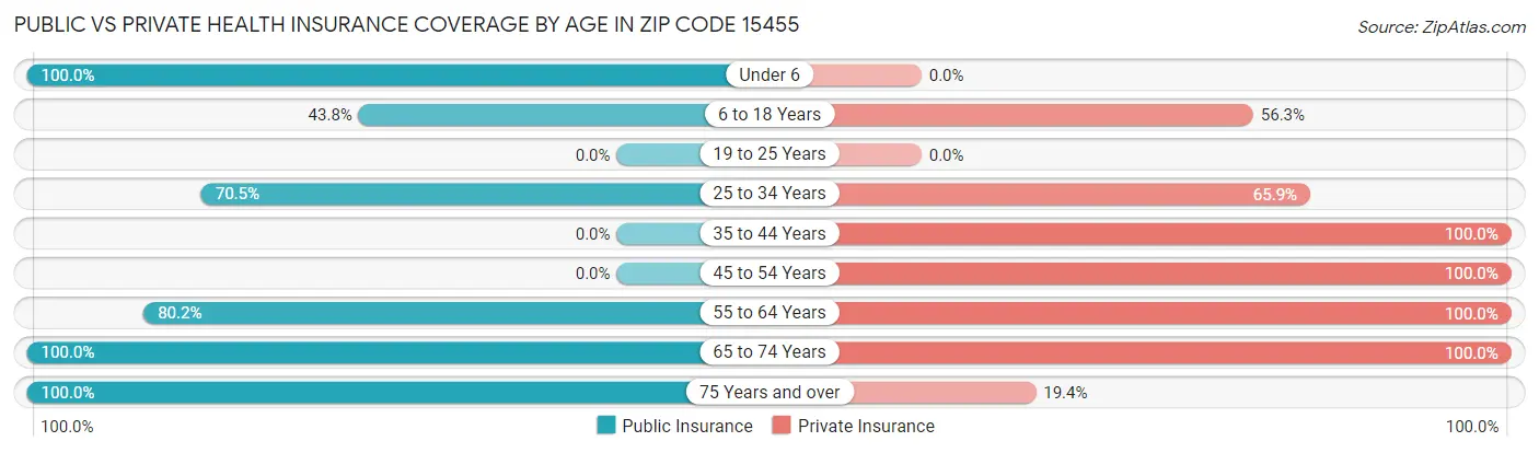 Public vs Private Health Insurance Coverage by Age in Zip Code 15455