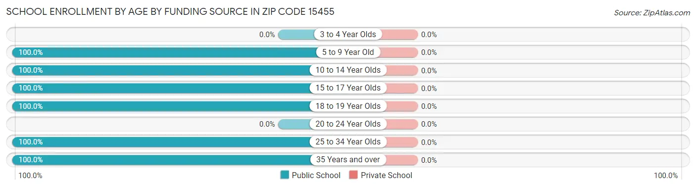 School Enrollment by Age by Funding Source in Zip Code 15455