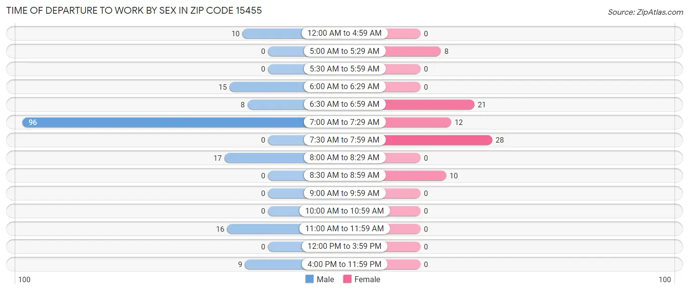 Time of Departure to Work by Sex in Zip Code 15455