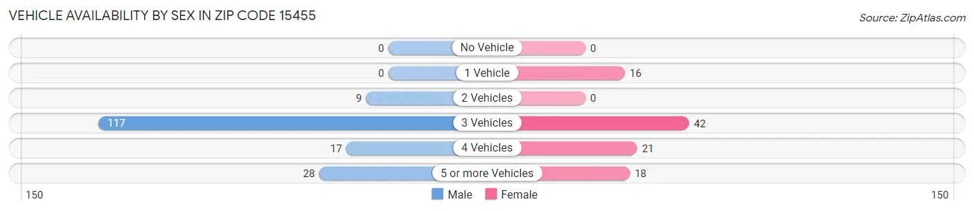 Vehicle Availability by Sex in Zip Code 15455