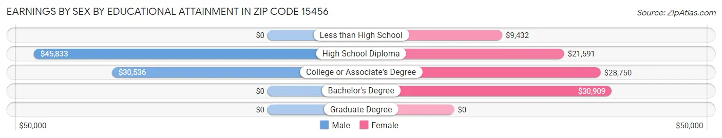 Earnings by Sex by Educational Attainment in Zip Code 15456