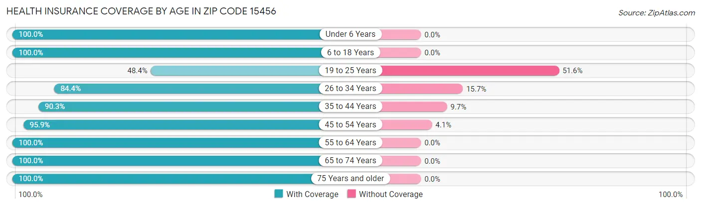 Health Insurance Coverage by Age in Zip Code 15456