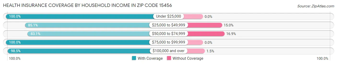 Health Insurance Coverage by Household Income in Zip Code 15456