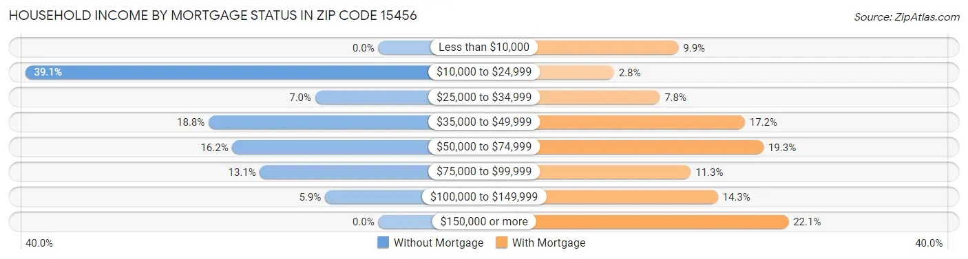 Household Income by Mortgage Status in Zip Code 15456