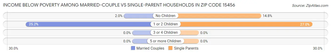 Income Below Poverty Among Married-Couple vs Single-Parent Households in Zip Code 15456