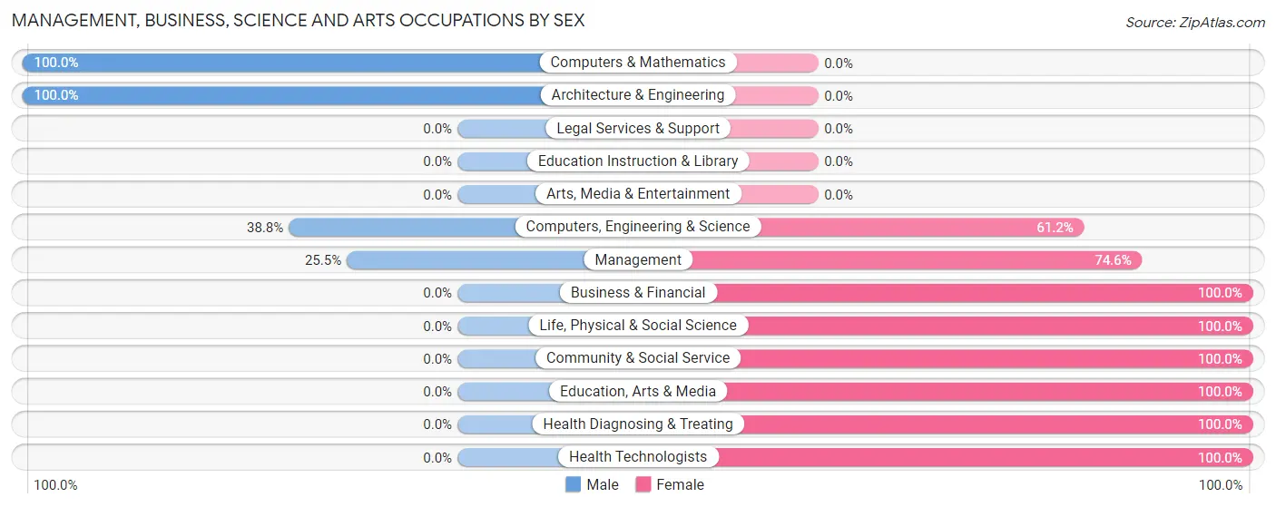Management, Business, Science and Arts Occupations by Sex in Zip Code 15456