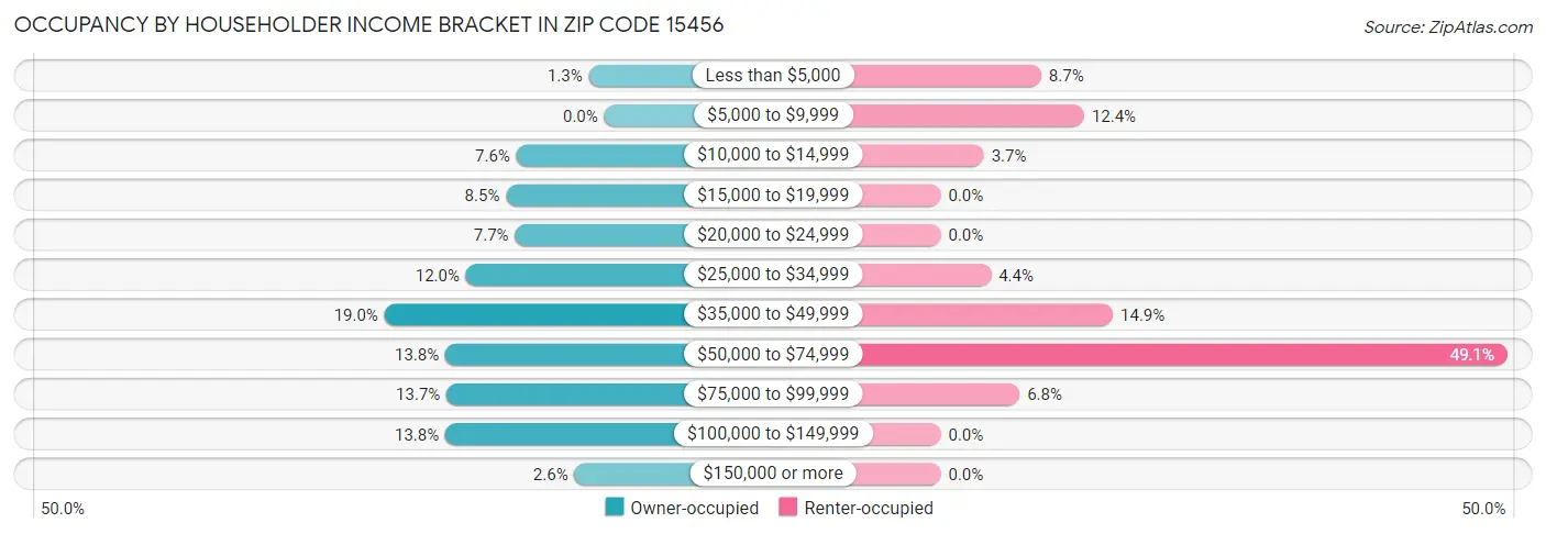 Occupancy by Householder Income Bracket in Zip Code 15456