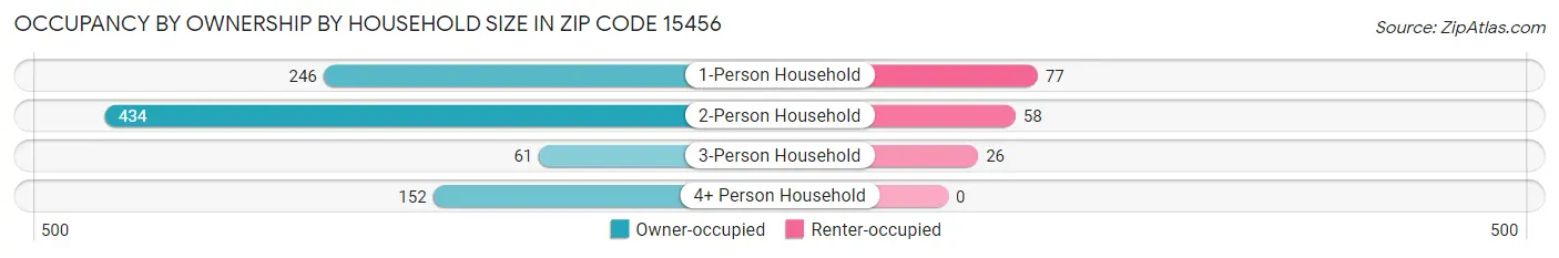 Occupancy by Ownership by Household Size in Zip Code 15456