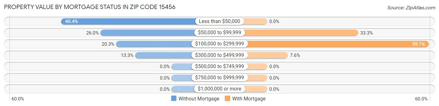 Property Value by Mortgage Status in Zip Code 15456