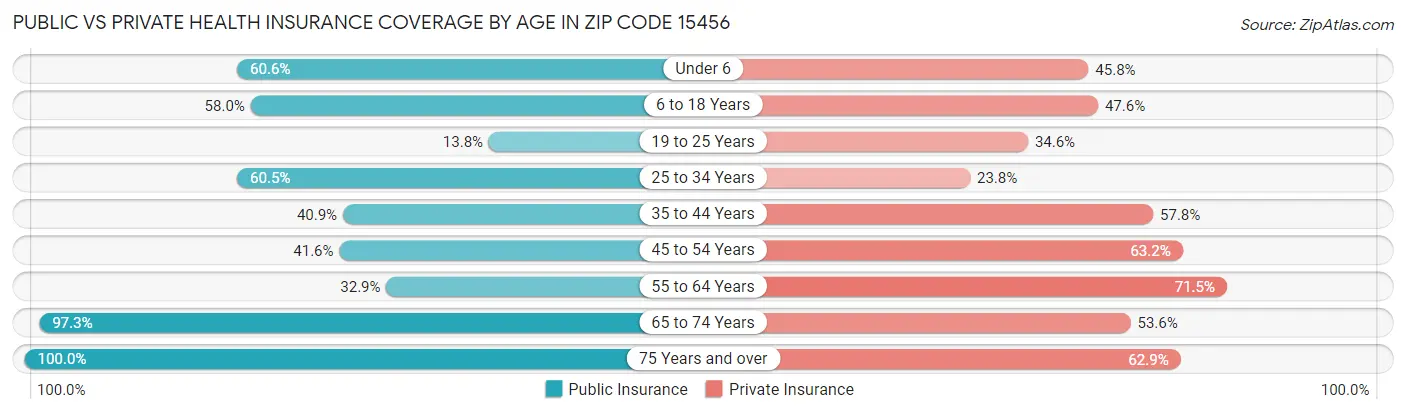 Public vs Private Health Insurance Coverage by Age in Zip Code 15456