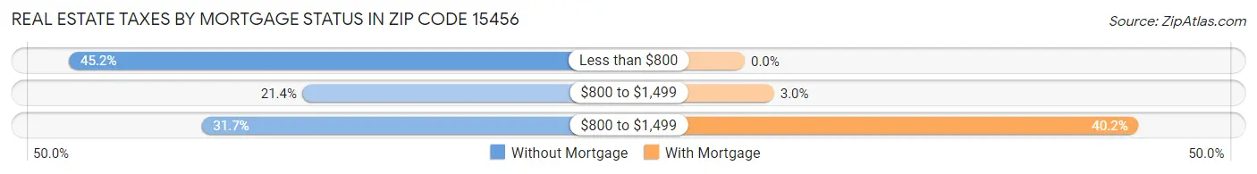 Real Estate Taxes by Mortgage Status in Zip Code 15456