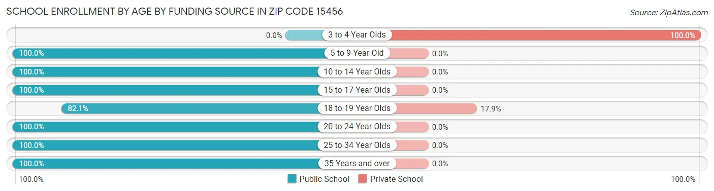 School Enrollment by Age by Funding Source in Zip Code 15456