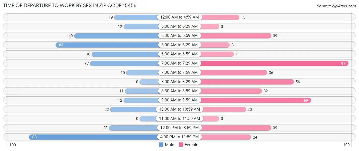 Time of Departure to Work by Sex in Zip Code 15456