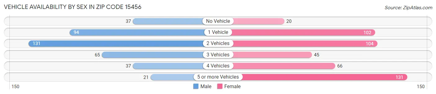 Vehicle Availability by Sex in Zip Code 15456