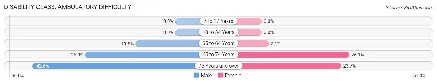 Disability in Zip Code 15458: <span>Ambulatory Difficulty</span>