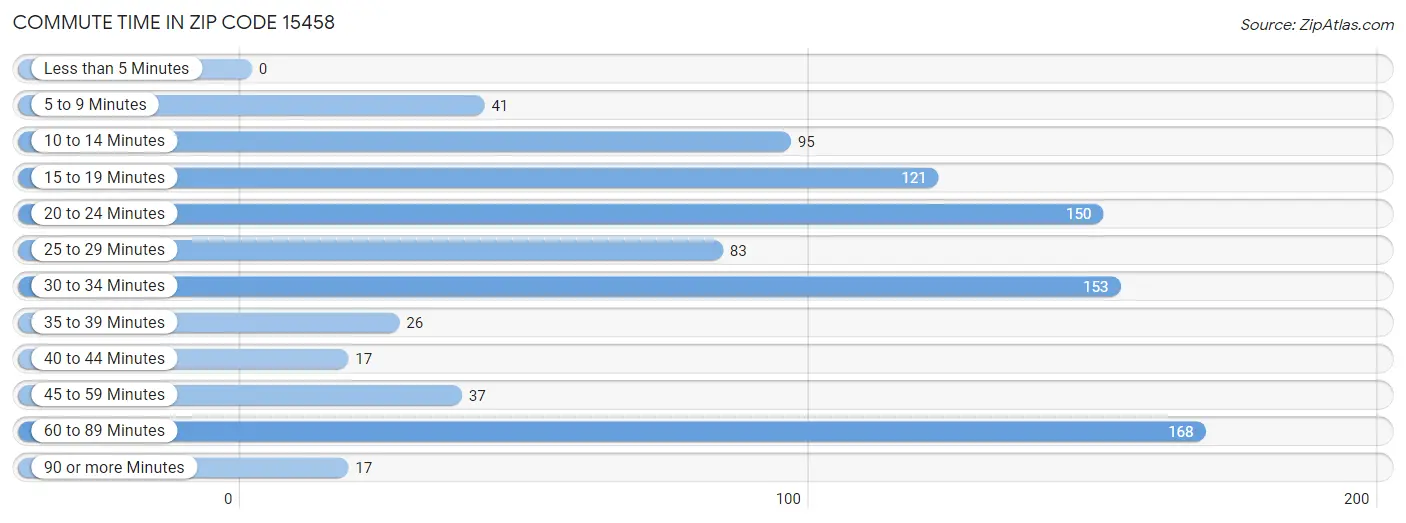 Commute Time in Zip Code 15458