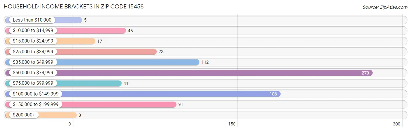 Household Income Brackets in Zip Code 15458