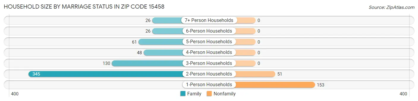 Household Size by Marriage Status in Zip Code 15458
