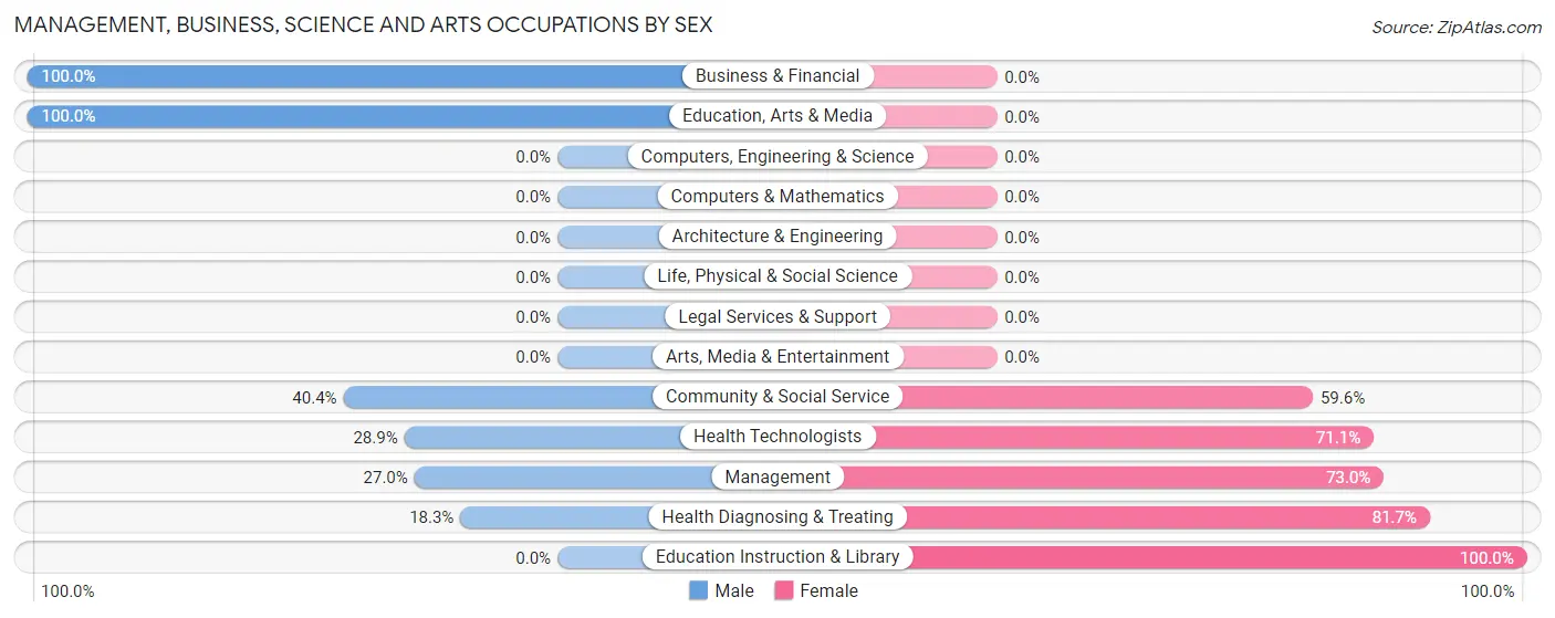 Management, Business, Science and Arts Occupations by Sex in Zip Code 15458