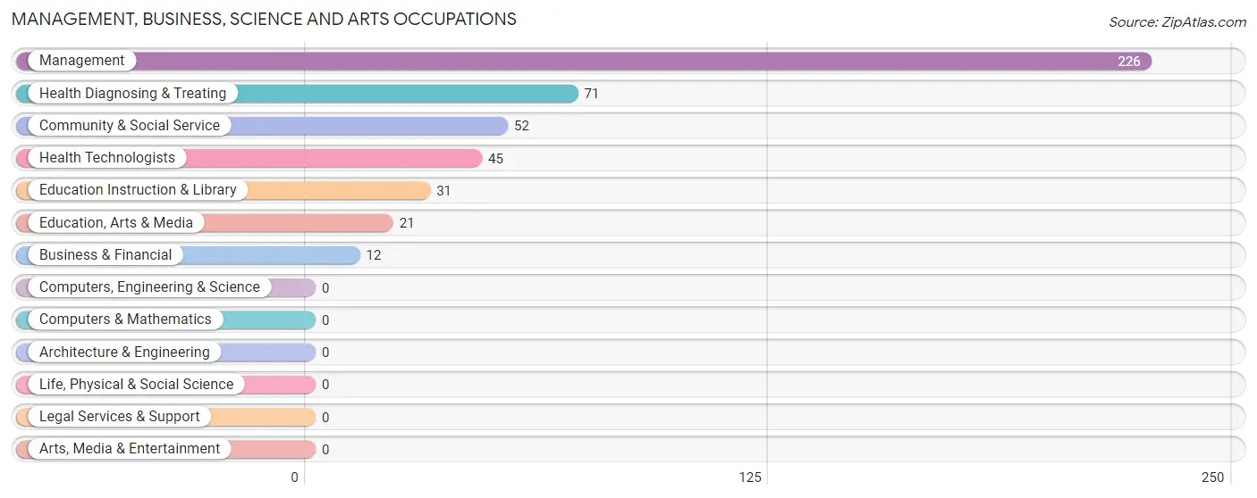 Management, Business, Science and Arts Occupations in Zip Code 15458