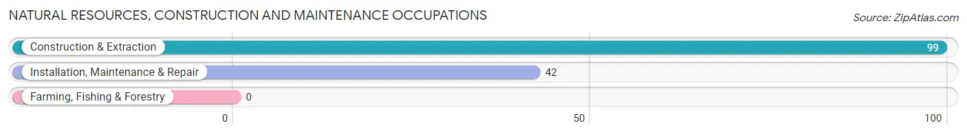 Natural Resources, Construction and Maintenance Occupations in Zip Code 15458