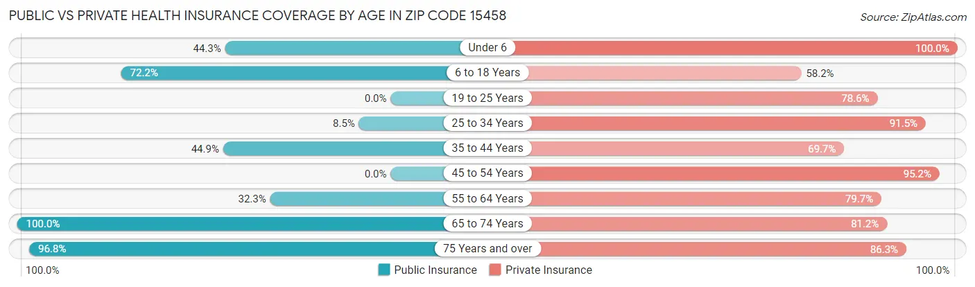 Public vs Private Health Insurance Coverage by Age in Zip Code 15458