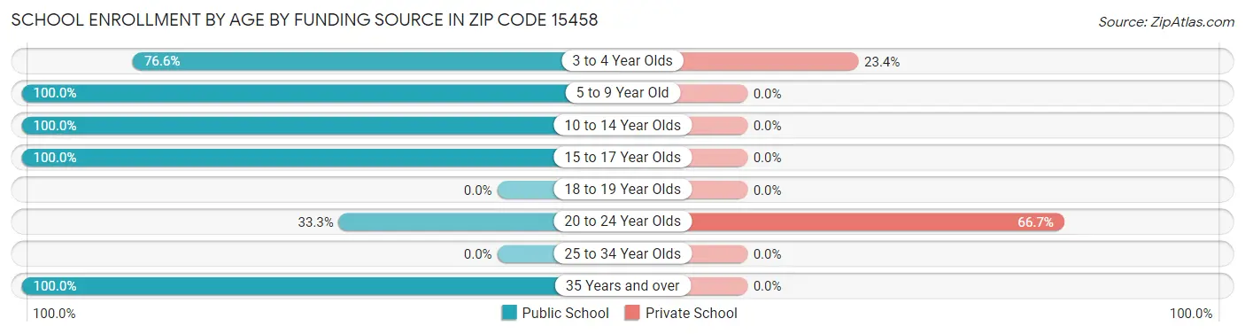 School Enrollment by Age by Funding Source in Zip Code 15458