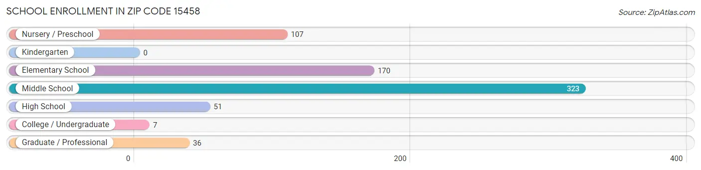 School Enrollment in Zip Code 15458