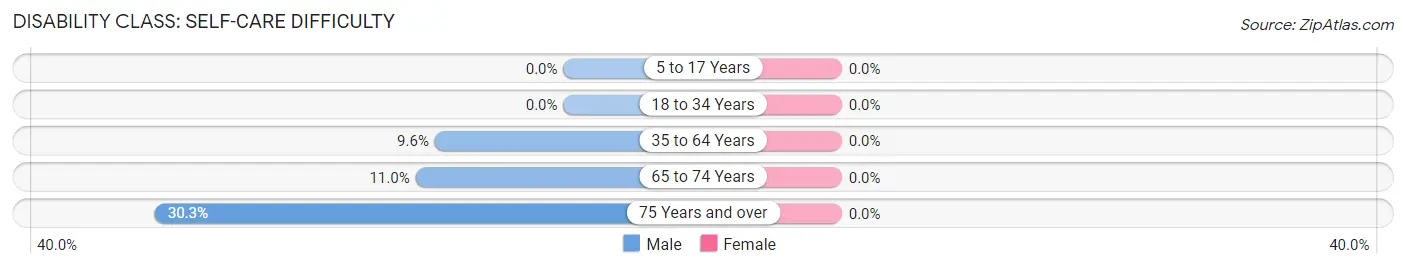 Disability in Zip Code 15458: <span>Self-Care Difficulty</span>