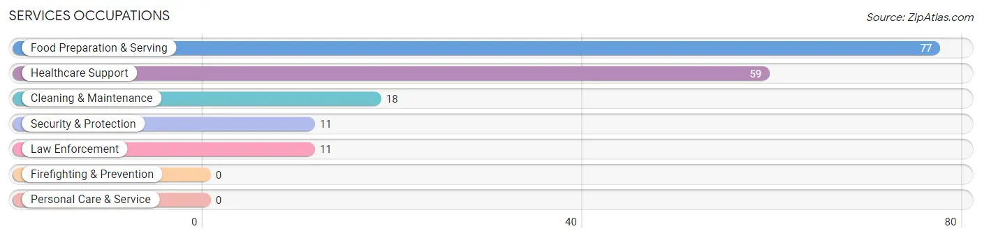 Services Occupations in Zip Code 15458