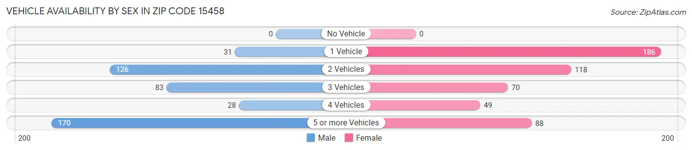 Vehicle Availability by Sex in Zip Code 15458
