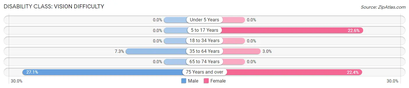 Disability in Zip Code 15458: <span>Vision Difficulty</span>