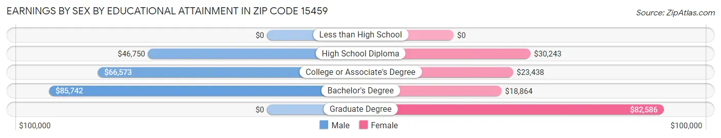 Earnings by Sex by Educational Attainment in Zip Code 15459