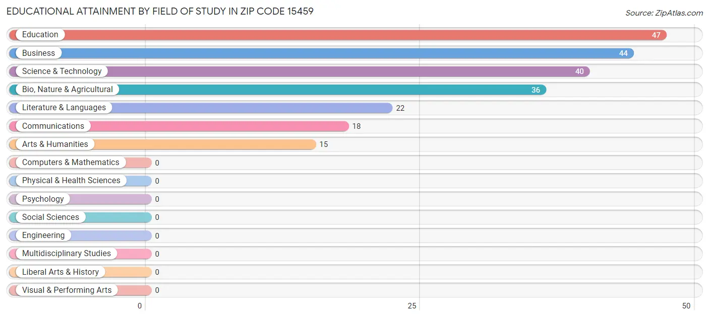 Educational Attainment by Field of Study in Zip Code 15459