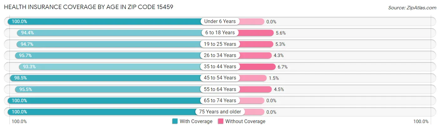 Health Insurance Coverage by Age in Zip Code 15459