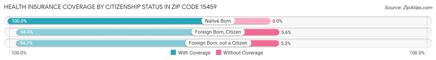 Health Insurance Coverage by Citizenship Status in Zip Code 15459