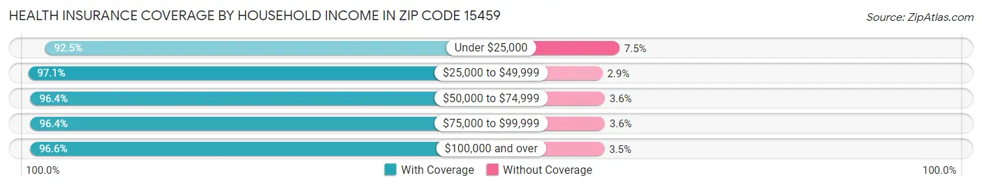 Health Insurance Coverage by Household Income in Zip Code 15459