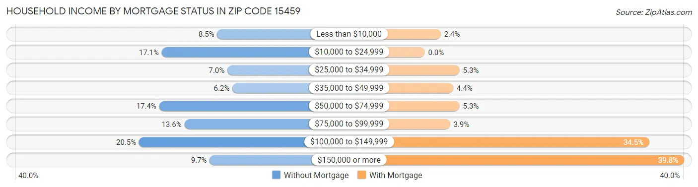 Household Income by Mortgage Status in Zip Code 15459