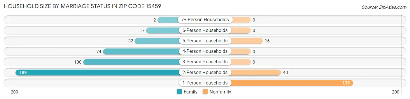 Household Size by Marriage Status in Zip Code 15459