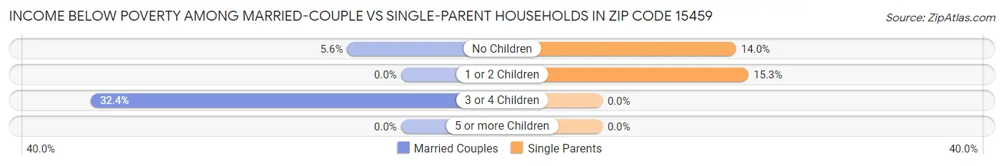 Income Below Poverty Among Married-Couple vs Single-Parent Households in Zip Code 15459