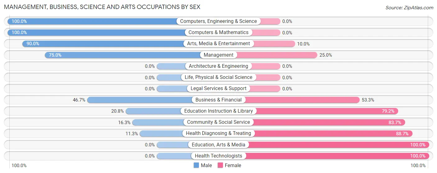Management, Business, Science and Arts Occupations by Sex in Zip Code 15459