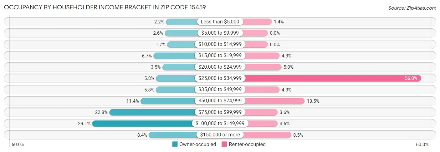 Occupancy by Householder Income Bracket in Zip Code 15459