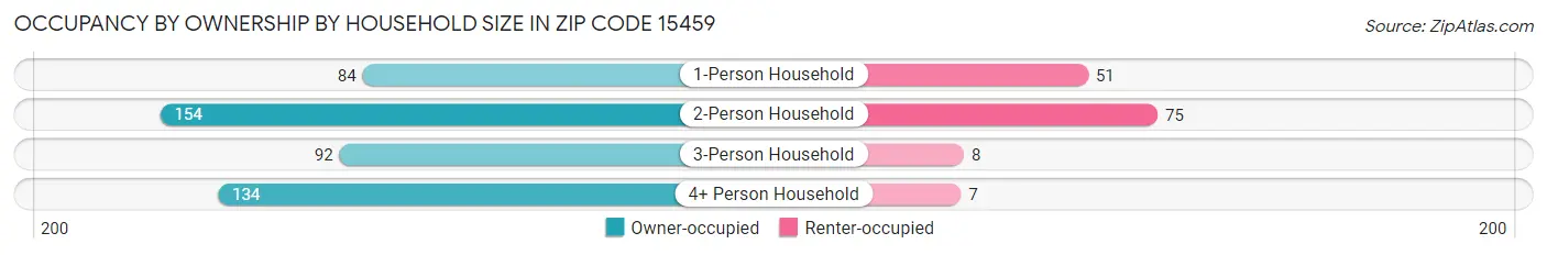 Occupancy by Ownership by Household Size in Zip Code 15459