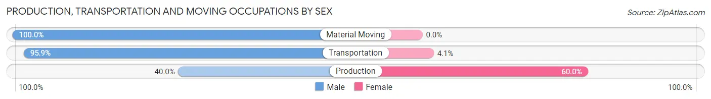 Production, Transportation and Moving Occupations by Sex in Zip Code 15459