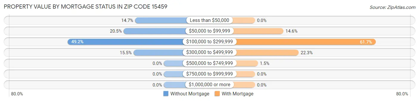 Property Value by Mortgage Status in Zip Code 15459