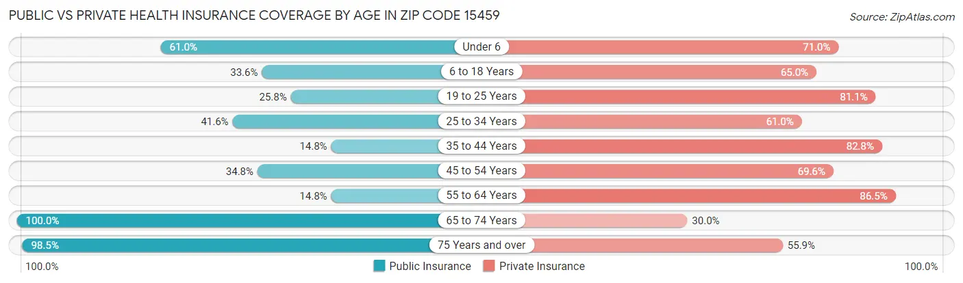 Public vs Private Health Insurance Coverage by Age in Zip Code 15459