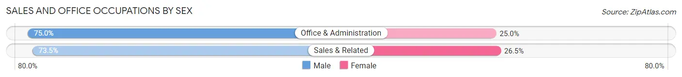 Sales and Office Occupations by Sex in Zip Code 15459
