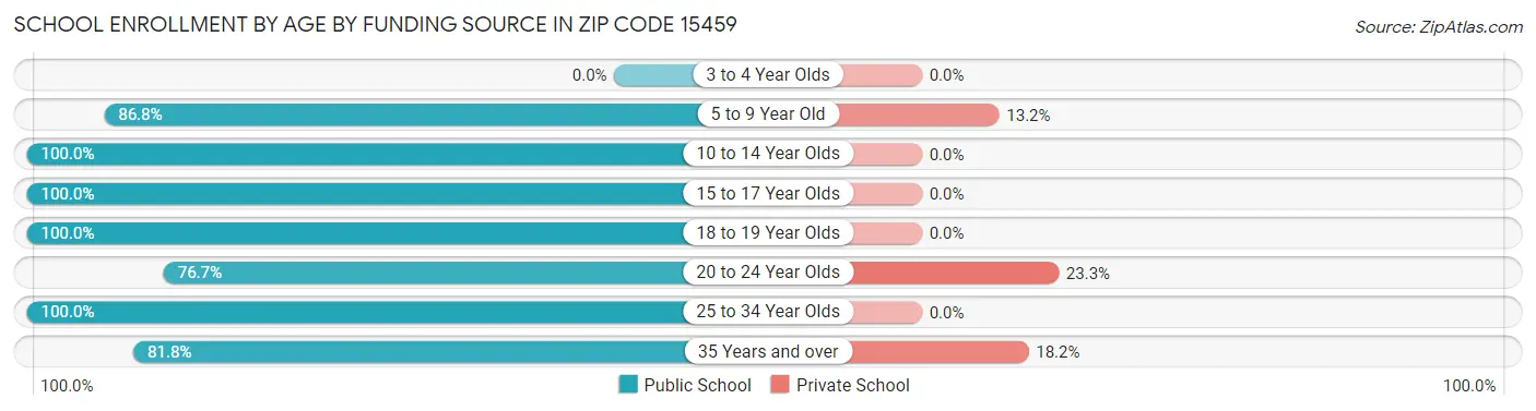 School Enrollment by Age by Funding Source in Zip Code 15459